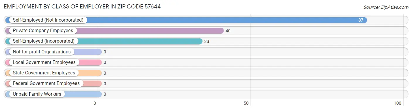 Employment by Class of Employer in Zip Code 57644