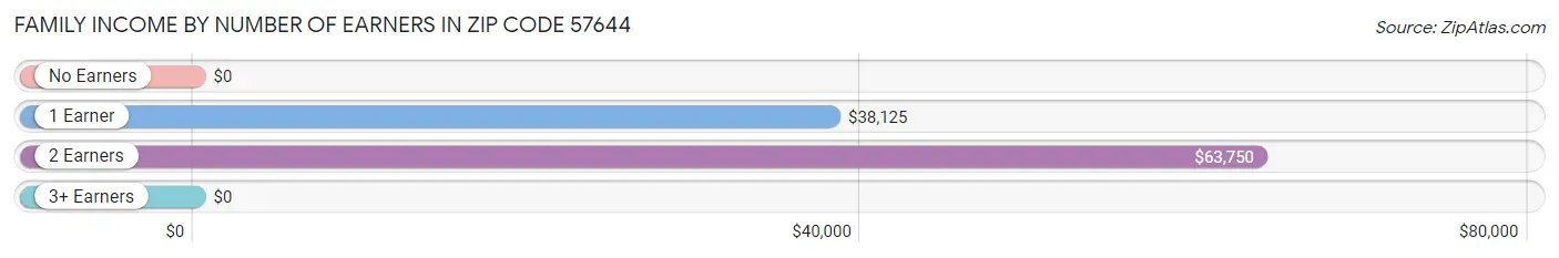 Family Income by Number of Earners in Zip Code 57644