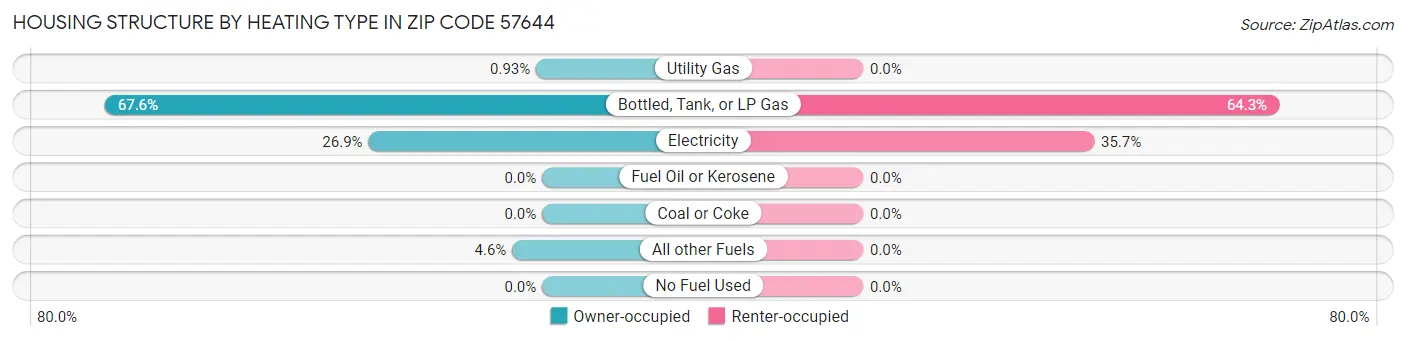 Housing Structure by Heating Type in Zip Code 57644