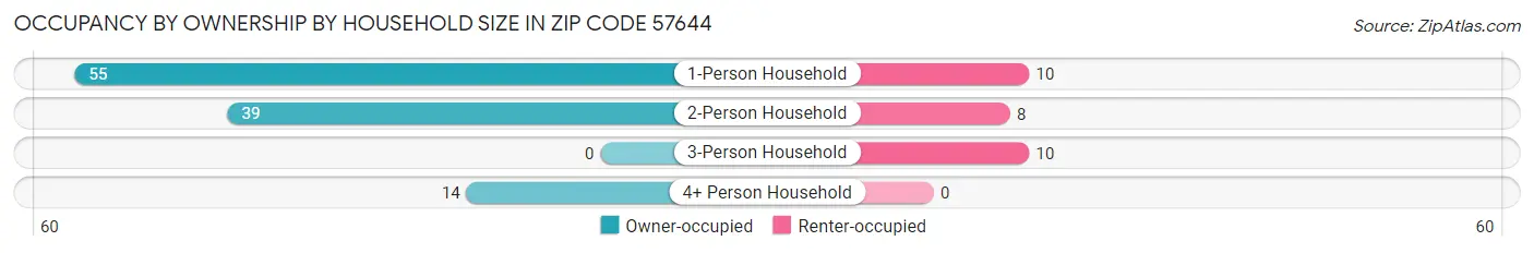 Occupancy by Ownership by Household Size in Zip Code 57644