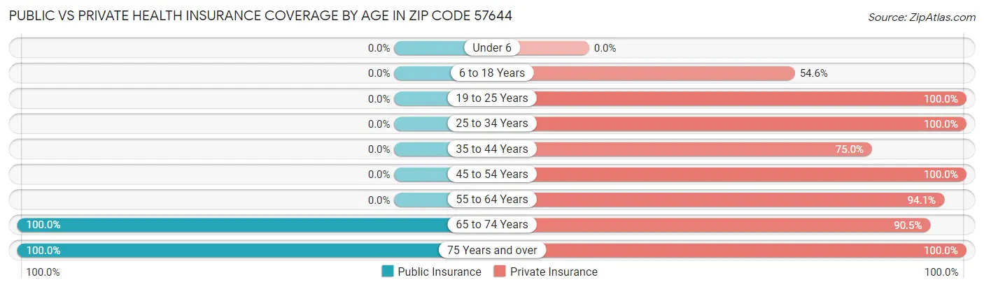 Public vs Private Health Insurance Coverage by Age in Zip Code 57644