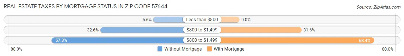 Real Estate Taxes by Mortgage Status in Zip Code 57644