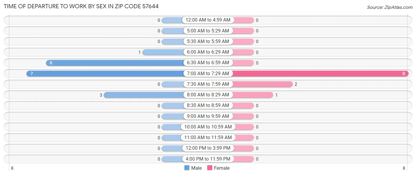 Time of Departure to Work by Sex in Zip Code 57644