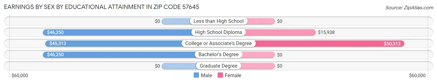 Earnings by Sex by Educational Attainment in Zip Code 57645