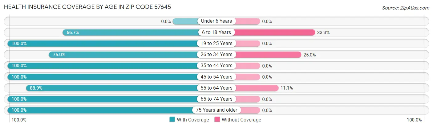 Health Insurance Coverage by Age in Zip Code 57645