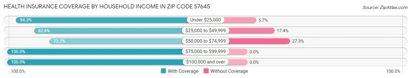 Health Insurance Coverage by Household Income in Zip Code 57645