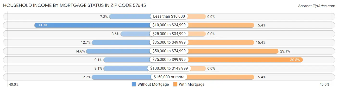 Household Income by Mortgage Status in Zip Code 57645