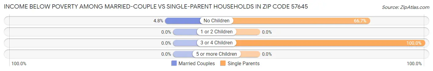 Income Below Poverty Among Married-Couple vs Single-Parent Households in Zip Code 57645