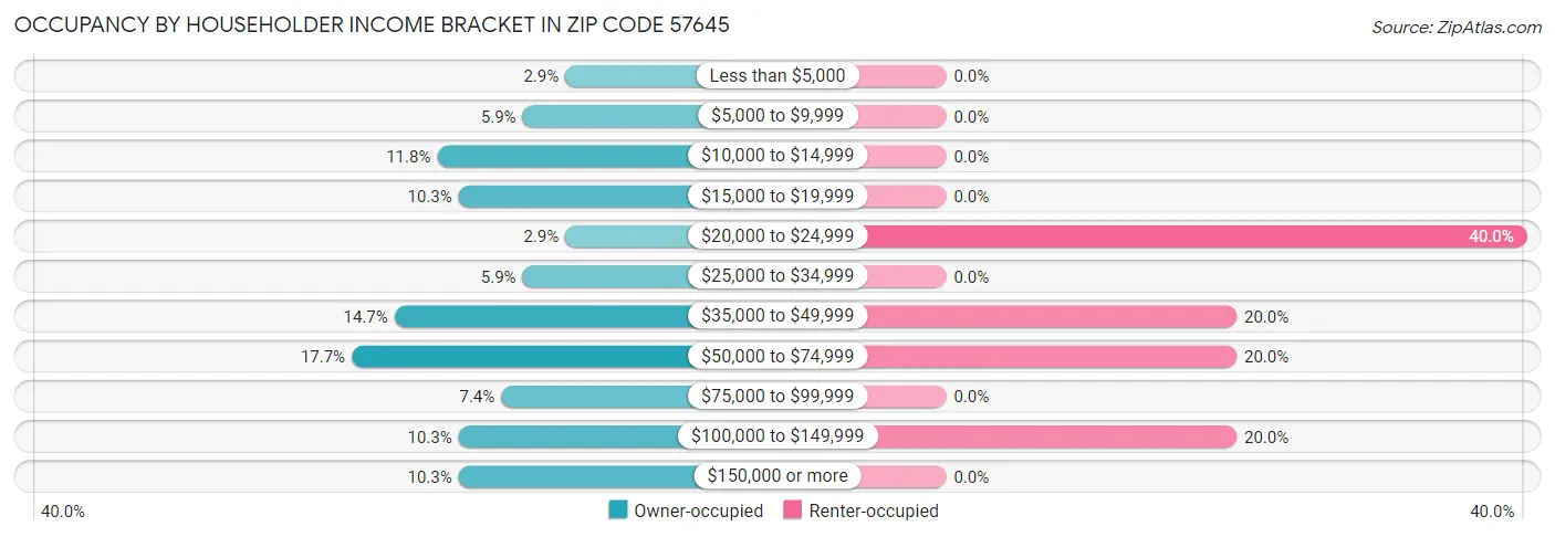 Occupancy by Householder Income Bracket in Zip Code 57645