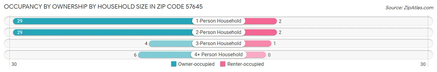 Occupancy by Ownership by Household Size in Zip Code 57645