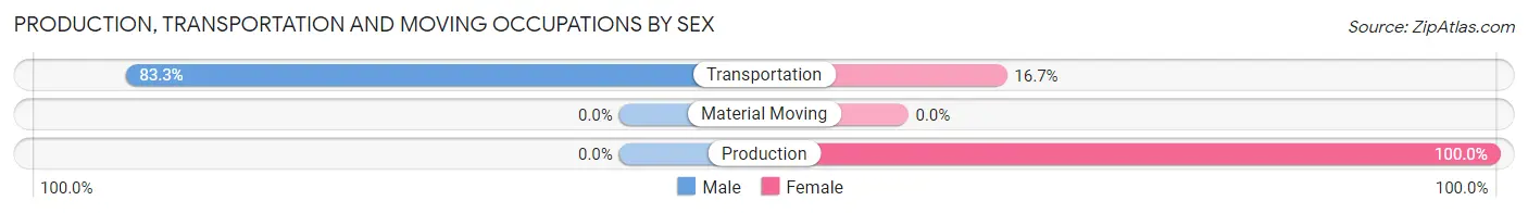 Production, Transportation and Moving Occupations by Sex in Zip Code 57645