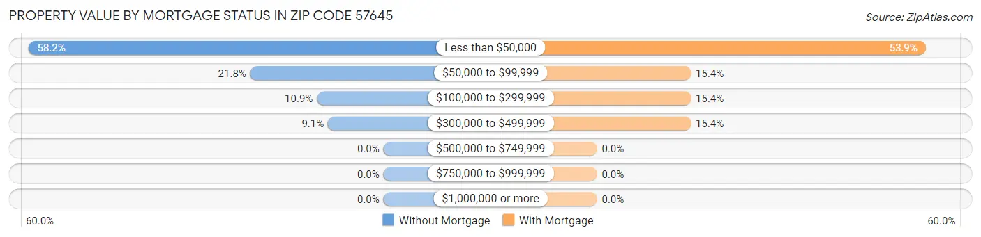 Property Value by Mortgage Status in Zip Code 57645