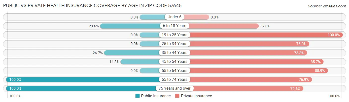 Public vs Private Health Insurance Coverage by Age in Zip Code 57645