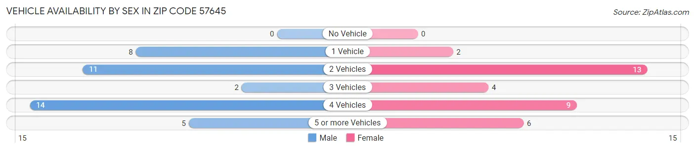 Vehicle Availability by Sex in Zip Code 57645