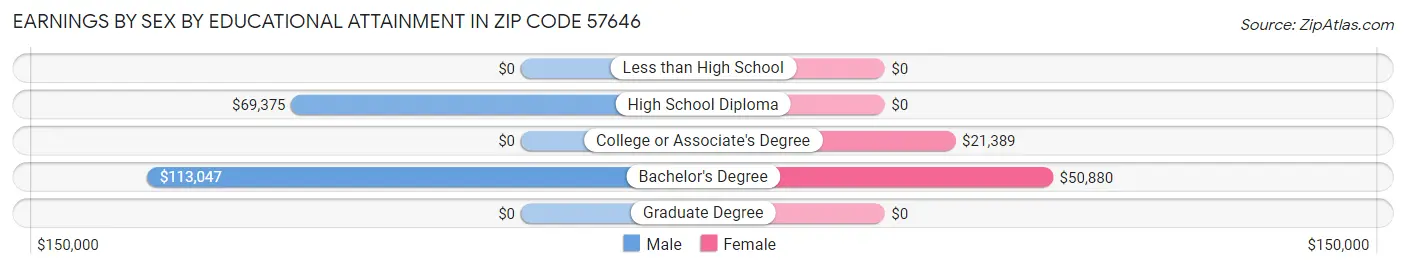 Earnings by Sex by Educational Attainment in Zip Code 57646