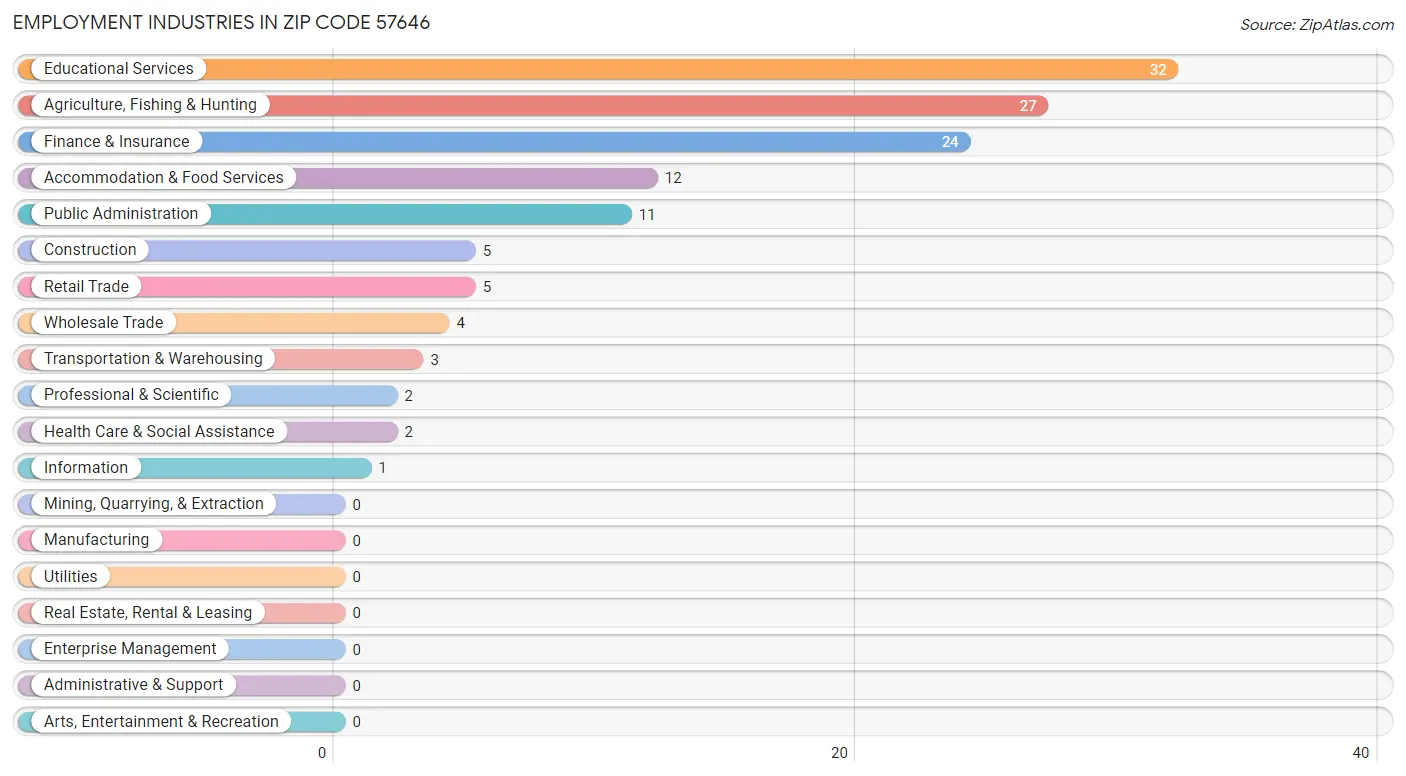 Employment Industries in Zip Code 57646