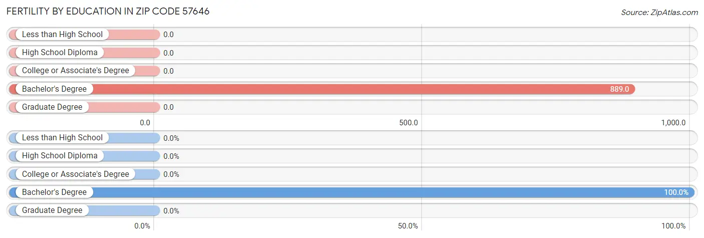 Female Fertility by Education Attainment in Zip Code 57646