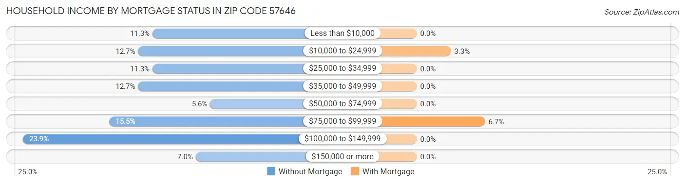Household Income by Mortgage Status in Zip Code 57646