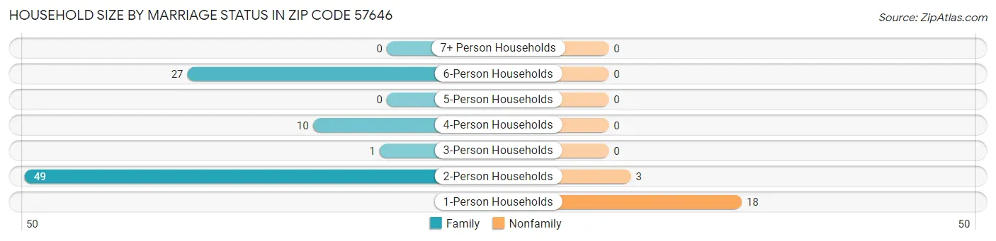 Household Size by Marriage Status in Zip Code 57646