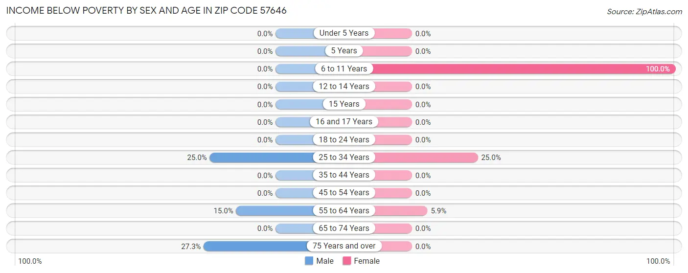 Income Below Poverty by Sex and Age in Zip Code 57646