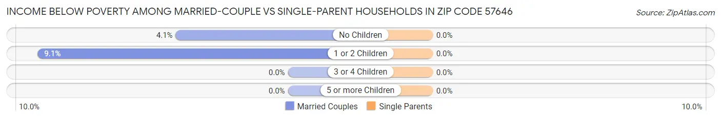 Income Below Poverty Among Married-Couple vs Single-Parent Households in Zip Code 57646