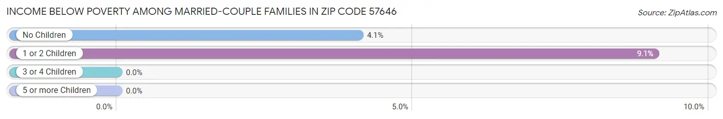 Income Below Poverty Among Married-Couple Families in Zip Code 57646