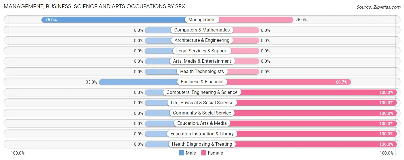 Management, Business, Science and Arts Occupations by Sex in Zip Code 57646