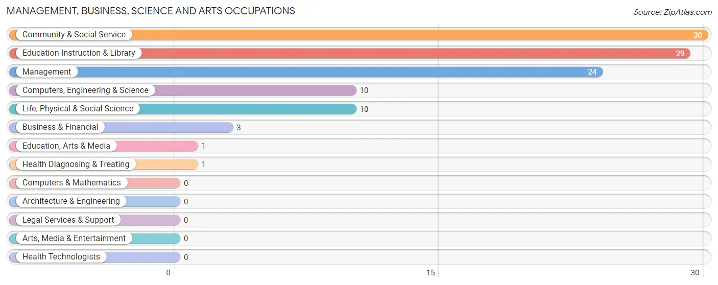 Management, Business, Science and Arts Occupations in Zip Code 57646