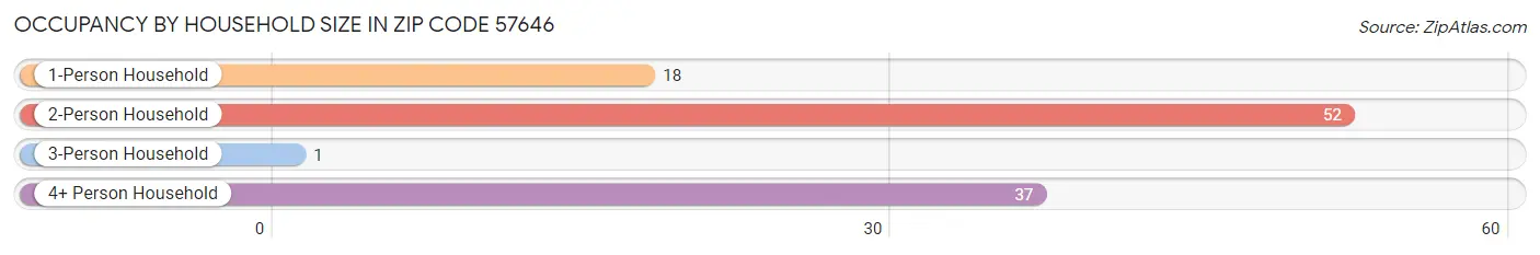 Occupancy by Household Size in Zip Code 57646