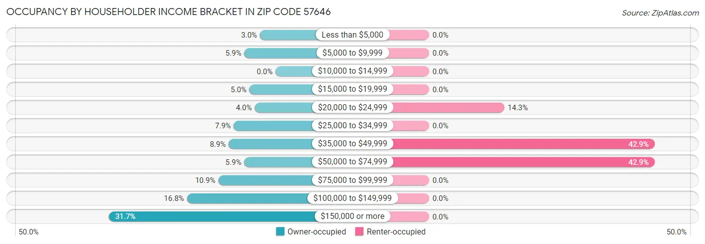 Occupancy by Householder Income Bracket in Zip Code 57646