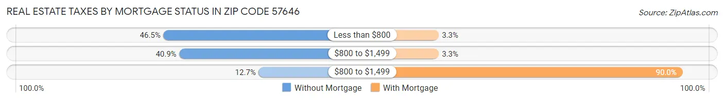 Real Estate Taxes by Mortgage Status in Zip Code 57646