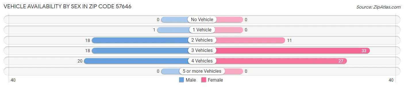 Vehicle Availability by Sex in Zip Code 57646