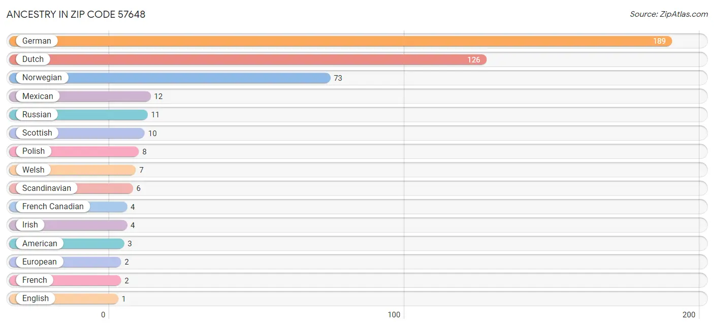 Ancestry in Zip Code 57648