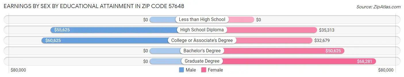 Earnings by Sex by Educational Attainment in Zip Code 57648