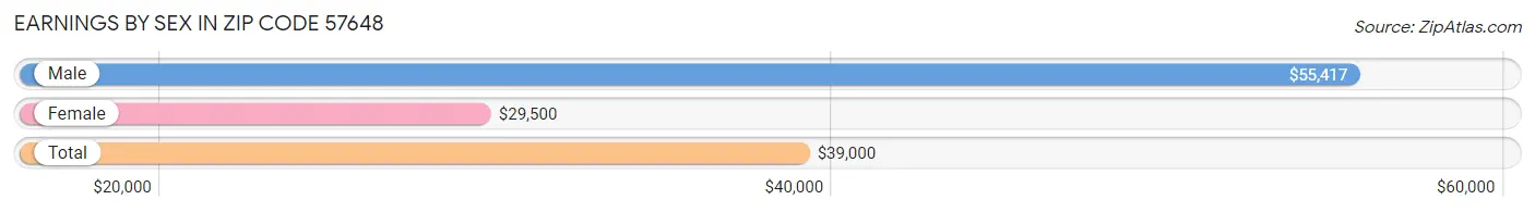 Earnings by Sex in Zip Code 57648