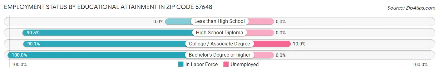 Employment Status by Educational Attainment in Zip Code 57648