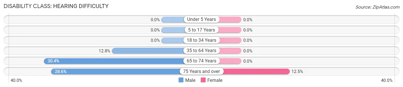 Disability in Zip Code 57648: <span>Hearing Difficulty</span>