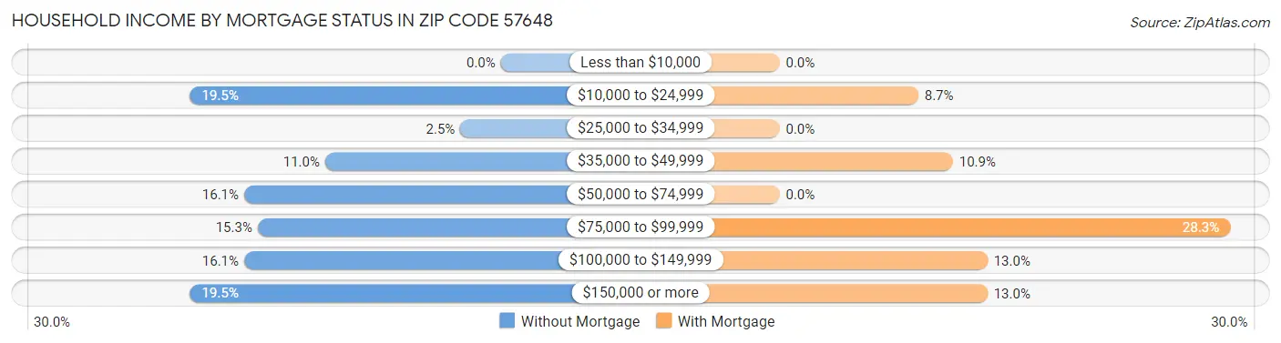 Household Income by Mortgage Status in Zip Code 57648