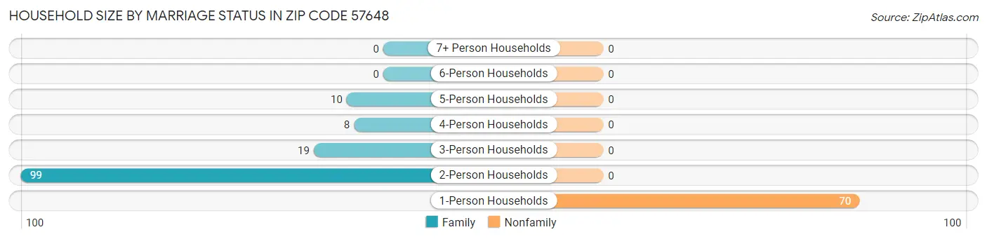 Household Size by Marriage Status in Zip Code 57648