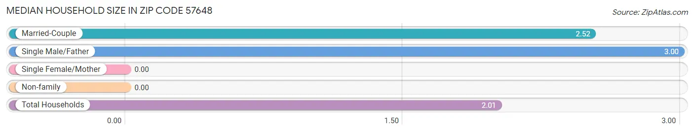 Median Household Size in Zip Code 57648