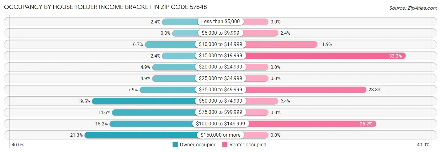 Occupancy by Householder Income Bracket in Zip Code 57648