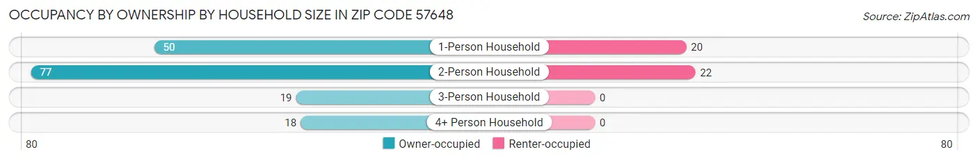 Occupancy by Ownership by Household Size in Zip Code 57648