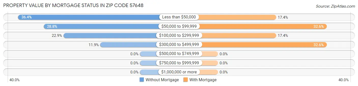 Property Value by Mortgage Status in Zip Code 57648