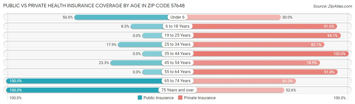 Public vs Private Health Insurance Coverage by Age in Zip Code 57648