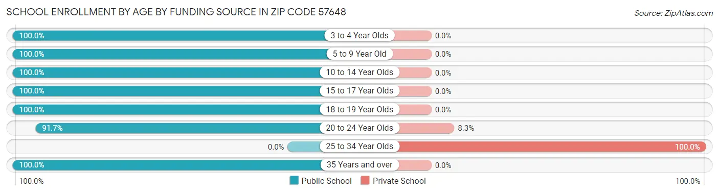 School Enrollment by Age by Funding Source in Zip Code 57648