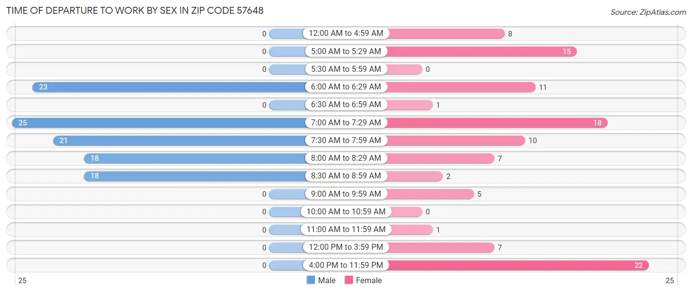 Time of Departure to Work by Sex in Zip Code 57648