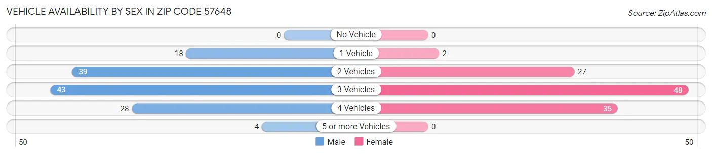 Vehicle Availability by Sex in Zip Code 57648