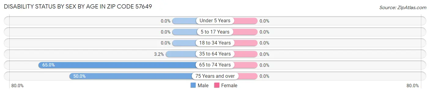 Disability Status by Sex by Age in Zip Code 57649