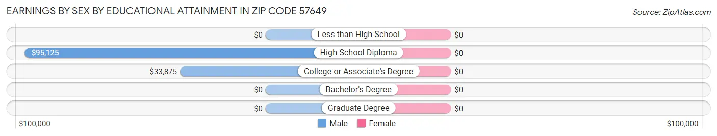 Earnings by Sex by Educational Attainment in Zip Code 57649