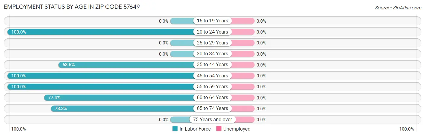 Employment Status by Age in Zip Code 57649